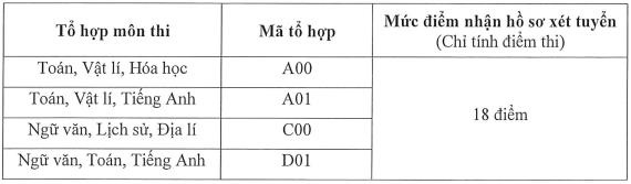 Cập nhật 11/9: Hơn 40 trường đại học công bố điểm sàn và điểm chuẩn dự kiến, chạm ngưỡng 28-29 điểm - Ảnh 4.