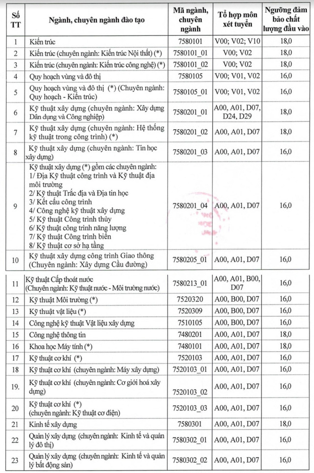 Cập nhật 11/9: Hơn 40 trường đại học công bố điểm sàn và điểm chuẩn dự kiến, chạm ngưỡng 28-29 điểm - Ảnh 1.