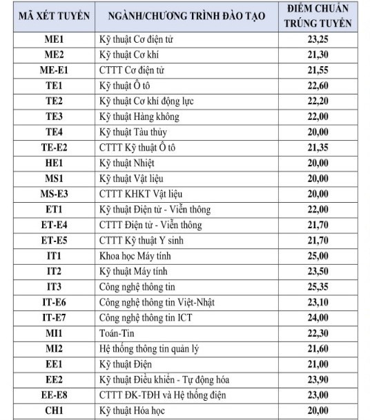 Tuyển sinh 2020: Điểm chuẩn các trường Đại học top đầu thay đổi thế nào trong 3 năm gần nhất? - Ảnh 11.