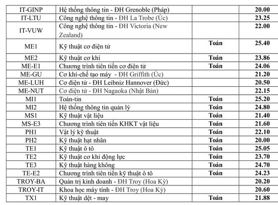 Tuyển sinh 2020: Điểm chuẩn các trường Đại học top đầu thay đổi thế nào trong 3 năm gần nhất? - Ảnh 14.