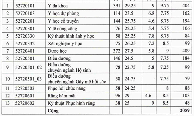 Tuyển sinh 2020: Điểm chuẩn các trường Đại học top đầu thay đổi thế nào trong 3 năm gần nhất? - Ảnh 15.