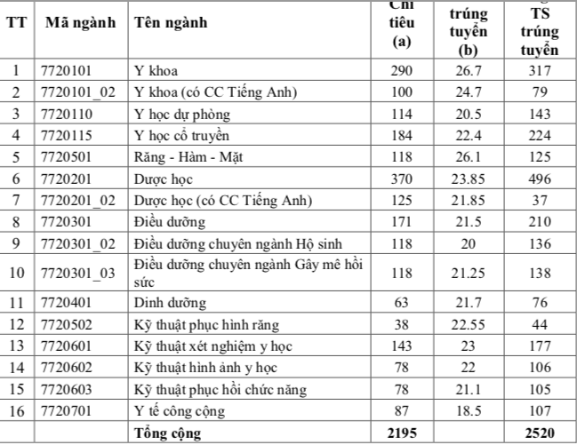 Tuyển sinh 2020: Điểm chuẩn các trường Đại học top đầu thay đổi thế nào trong 3 năm gần nhất? - Ảnh 17.