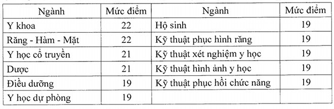 Công bố điểm sàn ngành sức khỏe từ 19-22 điểm, bao nhiêu điểm sẽ đỗ ĐH Y Hà Nội? - Ảnh 1.