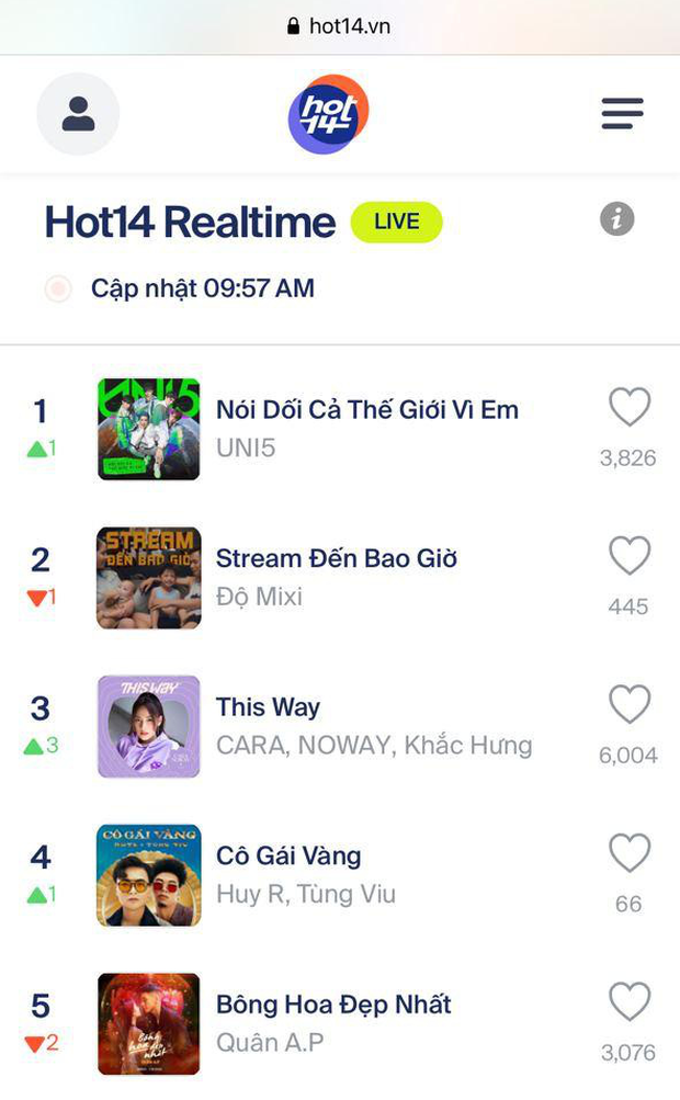 Cuộc chiến sôi nổi của những ca khúc đình đám và các fandom mạnh nhất Vpop trên No.1 Realtime HOT14 - Ảnh 7.