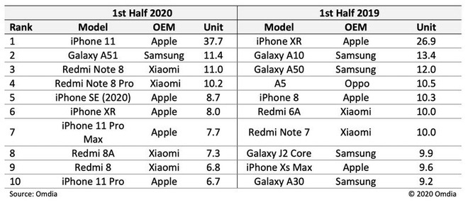 iPhone 11 là smartphone bán chạy nhất nửa đầu năm 2020, bỏ xa vị trí thứ hai - Ảnh 3.