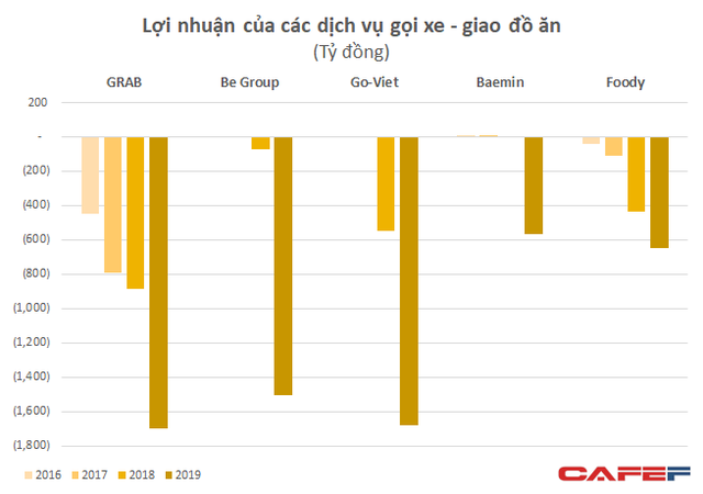 Khốc liệt thị trường gọi xe: Lỗ 4.300 tỷ chỉ sau hơn 1 năm - bằng Grab lỗ trong 6 năm - be và Go Viet vẫn nhỏ bé so với đối thủ - Ảnh 2.