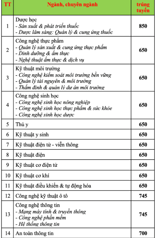 Cập nhật 25/9: Điểm chuẩn và điểm sàn của hơn 90 trường đại học top đầu, dao động từ 20-28 điểm - Ảnh 1.