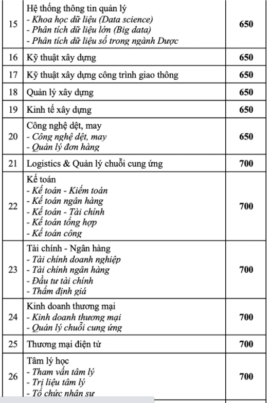 Cập nhật 25/9: Điểm chuẩn và điểm sàn của hơn 90 trường đại học top đầu, dao động từ 20-28 điểm - Ảnh 2.