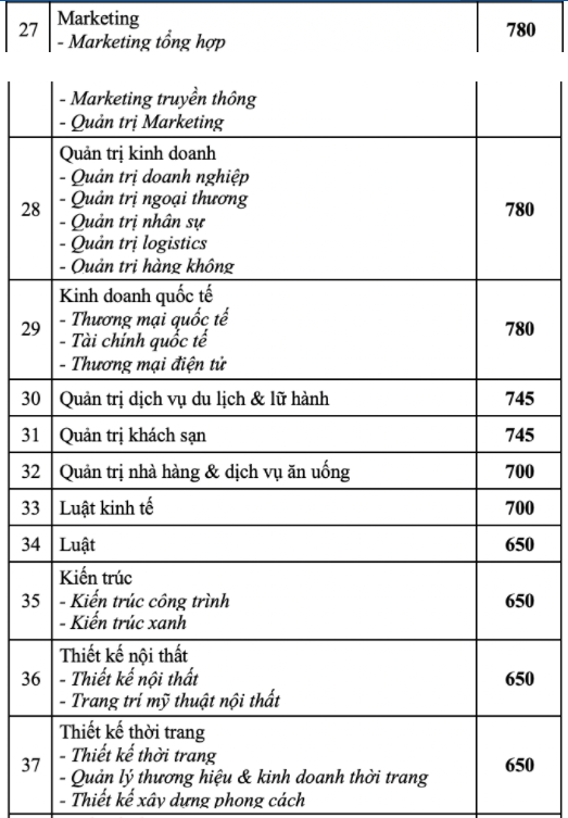 Cập nhật 25/9: Điểm chuẩn và điểm sàn của hơn 90 trường đại học top đầu, dao động từ 20-28 điểm - Ảnh 3.