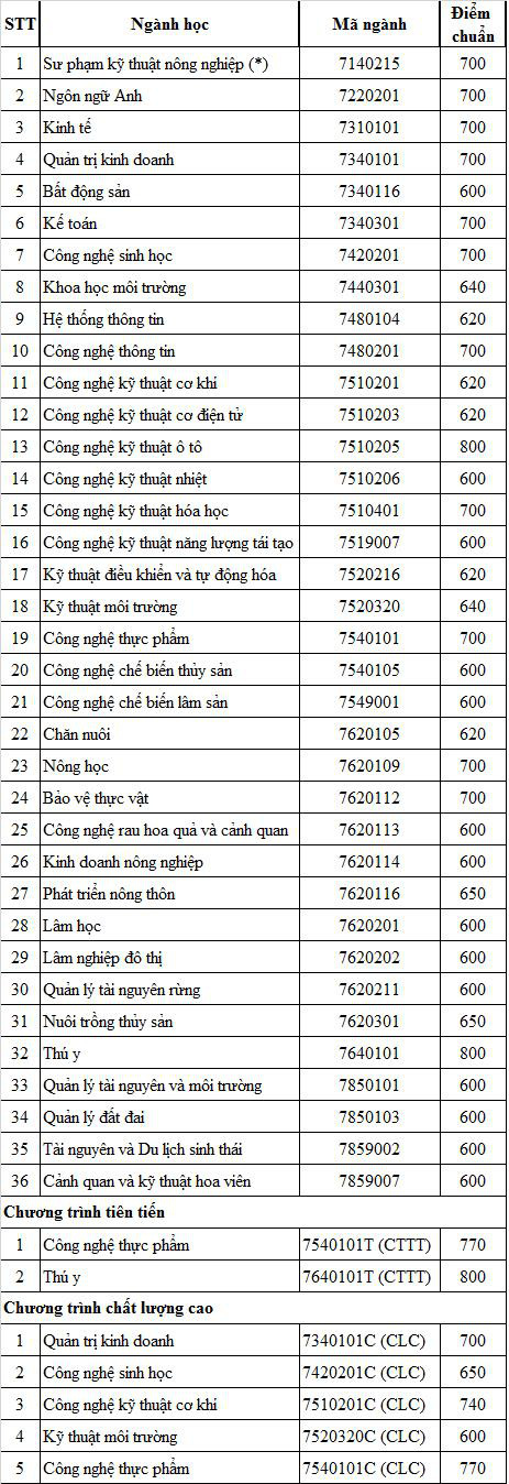 Cập nhật 25/9: Điểm chuẩn và điểm sàn của hơn 90 trường đại học top đầu, dao động từ 20-28 điểm - Ảnh 8.