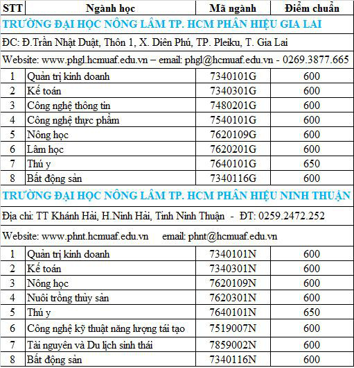 Cập nhật 25/9: Điểm chuẩn và điểm sàn của hơn 90 trường đại học top đầu, dao động từ 20-28 điểm - Ảnh 9.