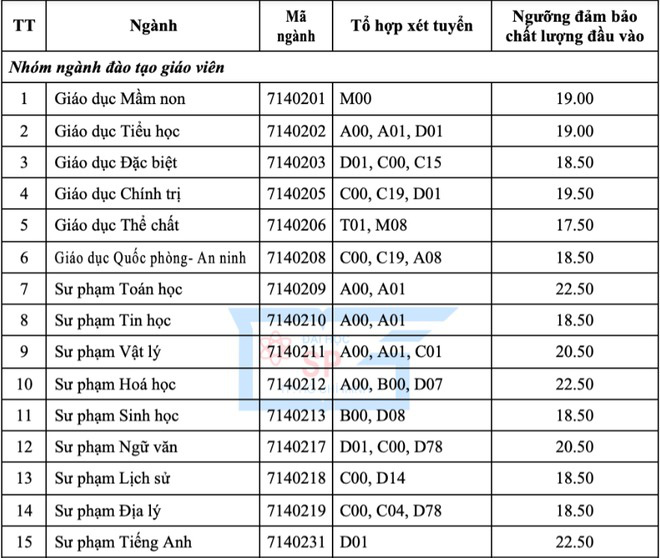 Cập nhật 25/9: Điểm chuẩn và điểm sàn của hơn 90 trường đại học top đầu, dao động từ 20-28 điểm - Ảnh 10.