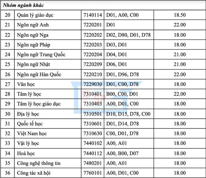 Cập nhật 25/9: Điểm chuẩn và điểm sàn của hơn 90 trường đại học top đầu, dao động từ 20-28 điểm - Ảnh 11.