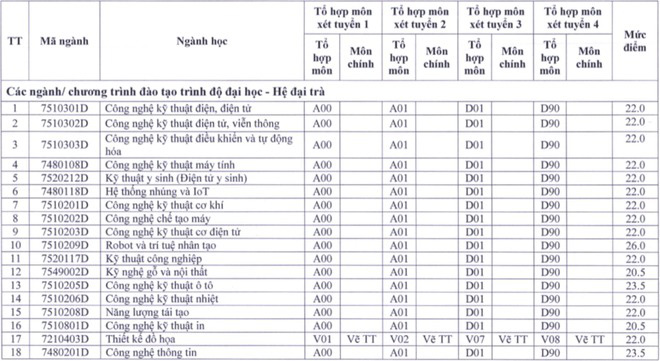 Cập nhật 25/9: Điểm chuẩn và điểm sàn của hơn 90 trường đại học top đầu, dao động từ 20-28 điểm - Ảnh 12.