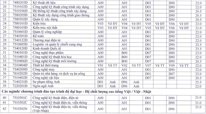 Cập nhật 25/9: Điểm chuẩn và điểm sàn của hơn 90 trường đại học top đầu, dao động từ 20-28 điểm - Ảnh 13.