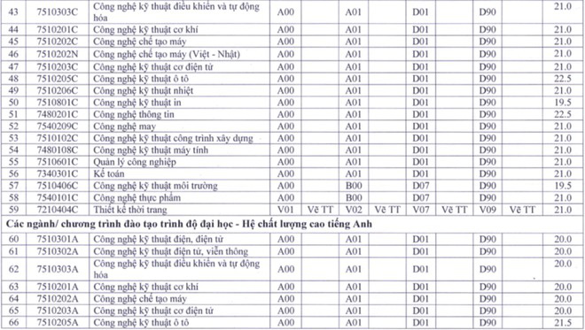 Cập nhật 25/9: Điểm chuẩn và điểm sàn của hơn 90 trường đại học top đầu, dao động từ 20-28 điểm - Ảnh 14.