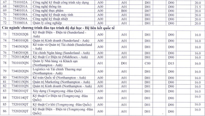 Cập nhật 25/9: Điểm chuẩn và điểm sàn của hơn 90 trường đại học top đầu, dao động từ 20-28 điểm - Ảnh 15.