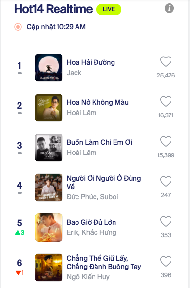 Hoài Lâm bất ngờ thăng hạng trên HOT14, Jack mòn mỏi chờ Đức Phúc ở top trending nhưng vẫn bị cản đường bởi Rap Việt - Ảnh 8.