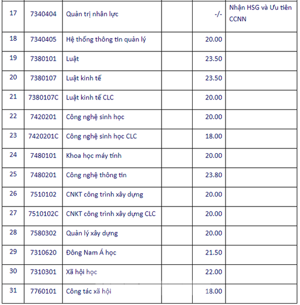 Cập nhật: Nhiều trường đại học công bố điểm chuẩn theo phương thức xét tuyển học bạ - Ảnh 8.