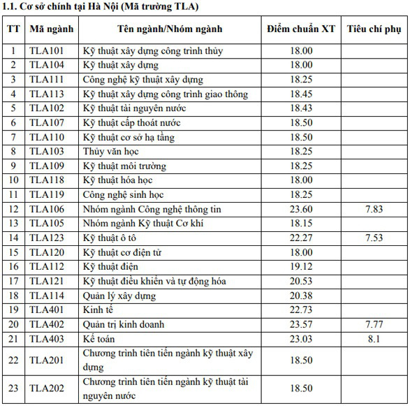 Cập nhật: Nhiều trường đại học công bố điểm chuẩn theo phương thức xét tuyển học bạ - Ảnh 10.