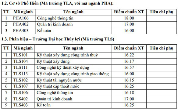 Cập nhật: Nhiều trường đại học công bố điểm chuẩn theo phương thức xét tuyển học bạ - Ảnh 11.