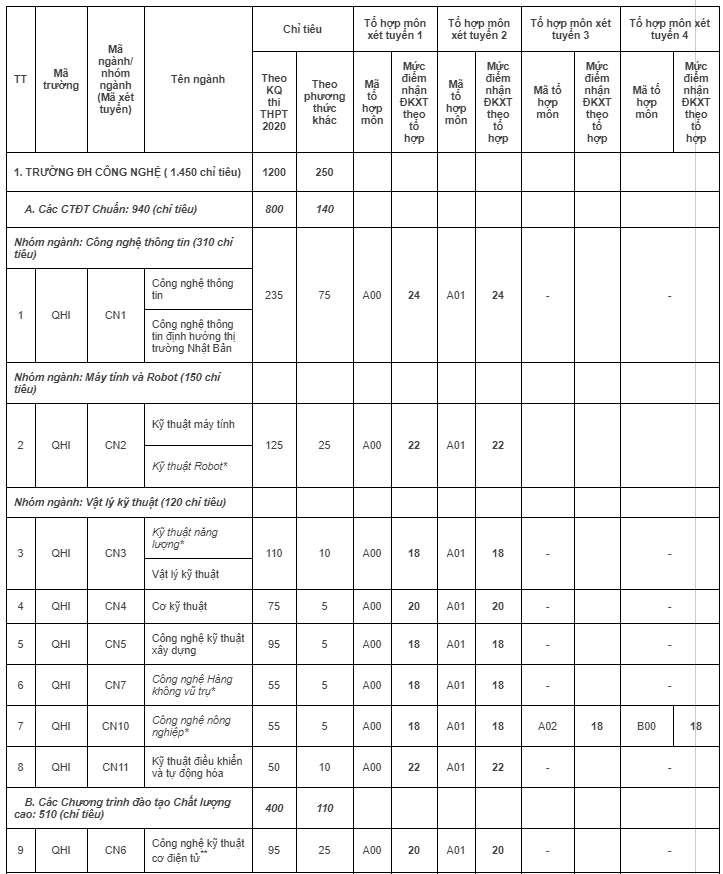 Cập nhật: Điểm sàn, điểm chuẩn dự kiến của các trường Đại học năm 2020 - Ảnh 1. Cập nhật: Điểm sàn, điểm chuẩn dự kiến của các trường Đại học năm 2020 - Ảnh 1.