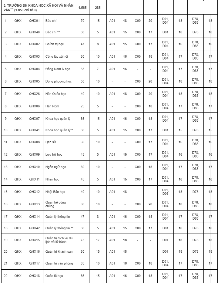 Cập nhật: Điểm sàn, điểm chuẩn dự kiến của các trường Đại học năm 2020 - Ảnh 4. Cập nhật: Điểm sàn, điểm chuẩn dự kiến của các trường Đại học năm 2020 - Ảnh 4.
