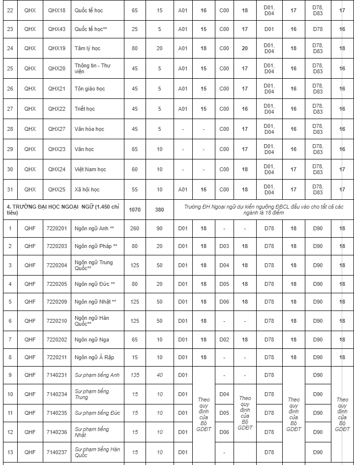 Cập nhật: Điểm sàn, điểm chuẩn dự kiến của các trường Đại học năm 2020 - Ảnh 5. Cập nhật: Điểm sàn, điểm chuẩn dự kiến của các trường Đại học năm 2020 - Ảnh 5.