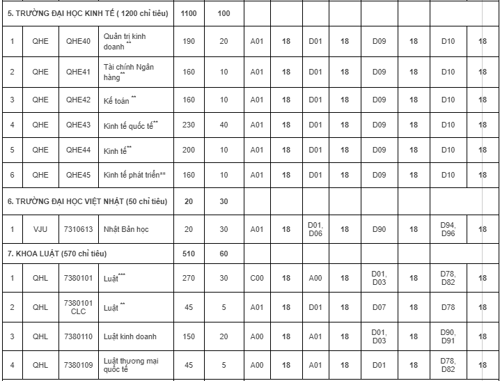 Cập nhật: Điểm sàn, điểm chuẩn dự kiến của các trường Đại học năm 2020 - Ảnh 6. Cập nhật: Điểm sàn, điểm chuẩn dự kiến của các trường Đại học năm 2020 - Ảnh 6.