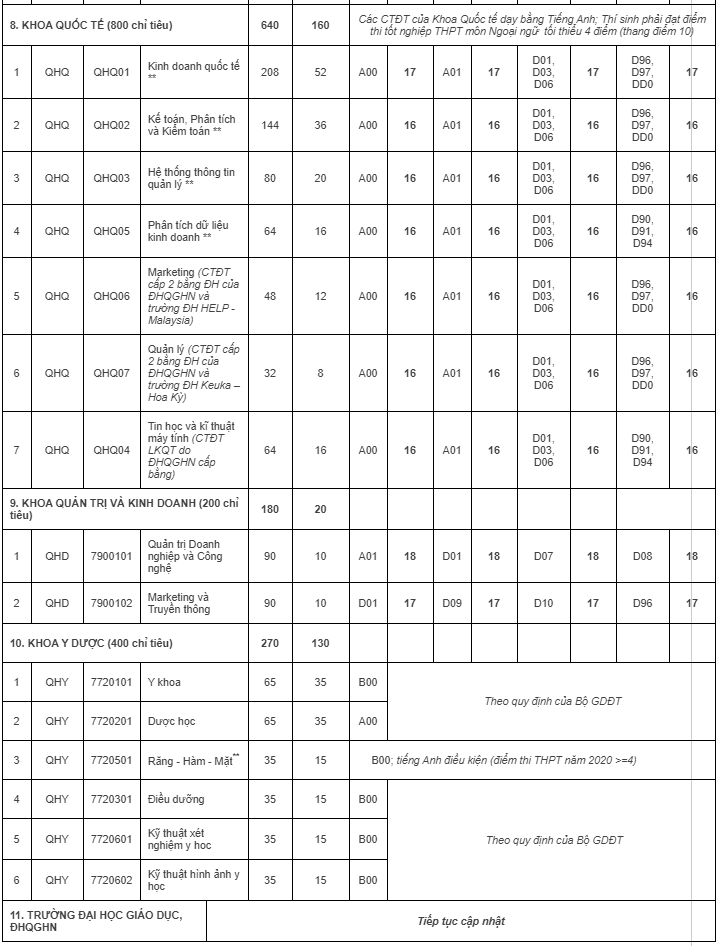 Cập nhật: Điểm sàn, điểm chuẩn dự kiến của các trường Đại học năm 2020 - Ảnh 7. Cập nhật: Điểm sàn, điểm chuẩn dự kiến của các trường Đại học năm 2020 - Ảnh 7.