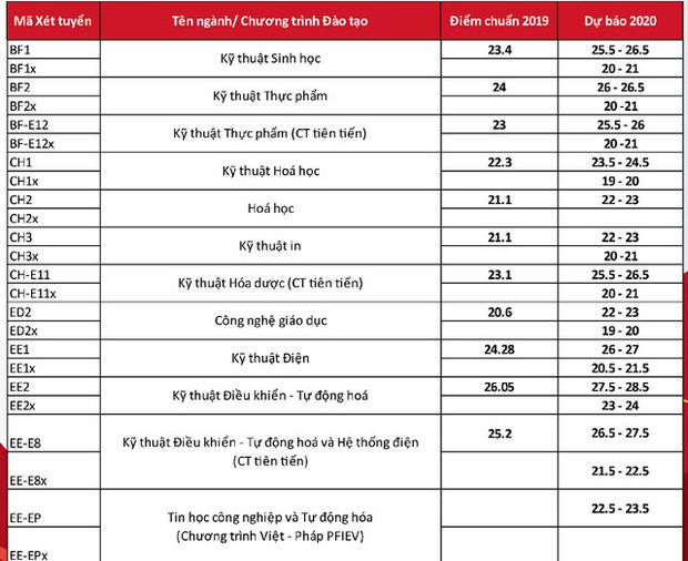 Cập nhật: Điểm sàn, điểm chuẩn dự kiến của các trường Đại học năm 2020 - Ảnh 8. Cập nhật: Điểm sàn, điểm chuẩn dự kiến của các trường Đại học năm 2020 - Ảnh 8.