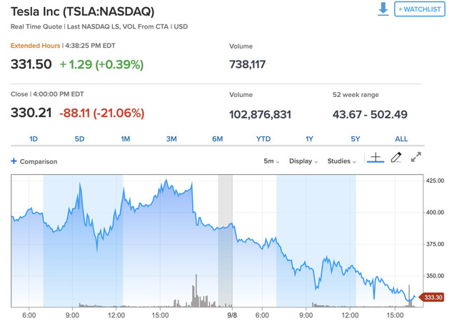 Cổ phiếu Tesla có phiên lao dốc mạnh nhất trong lịch sử, nhưng đáng nói là Elon Musk đã hoàn tất bán cổ phiếu mới và thu về 5 tỷ USD từ tuần trước - Ảnh 2.