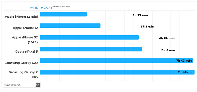 Thử nghiệm thực tế thời lượng sử dụng pin của iPhone 12 mini: Tệ đến mức nào? - Ảnh 3.