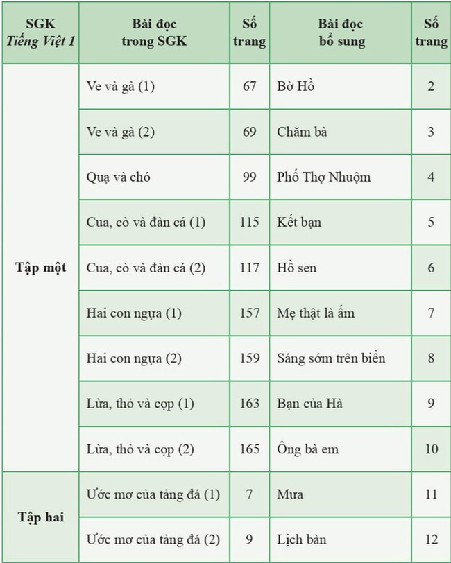 Công bố tài liệu chỉnh sửa các từ ngữ, bài tập đọc có nội dung không phù hợp trong sách giáo khoa Tiếng Việt 1 bộ Cánh Diều - Ảnh 2.