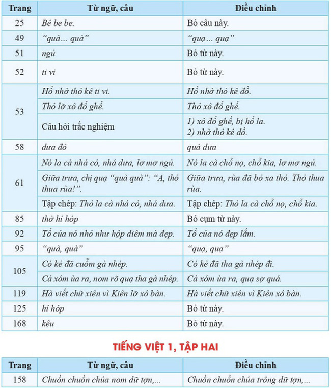 Công bố tài liệu chỉnh sửa các từ ngữ, bài tập đọc có nội dung không phù hợp trong sách giáo khoa Tiếng Việt 1 bộ Cánh Diều - Ảnh 4.