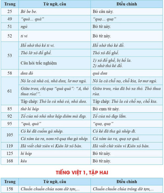 Công bố tài liệu chỉnh sửa các từ ngữ, bài tập đọc có nội dung không phù hợp trong sách giáo khoa Tiếng Việt 1 bộ Cánh Diều - Ảnh 4.