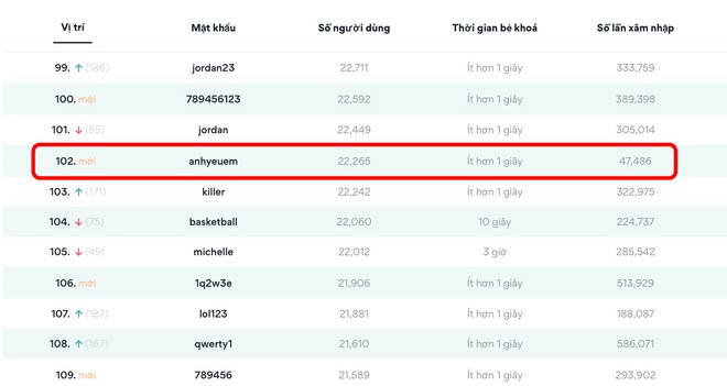 anhyeuem lọt top mật khẩu phổ biến nhất năm 2020 - Ảnh 2.
