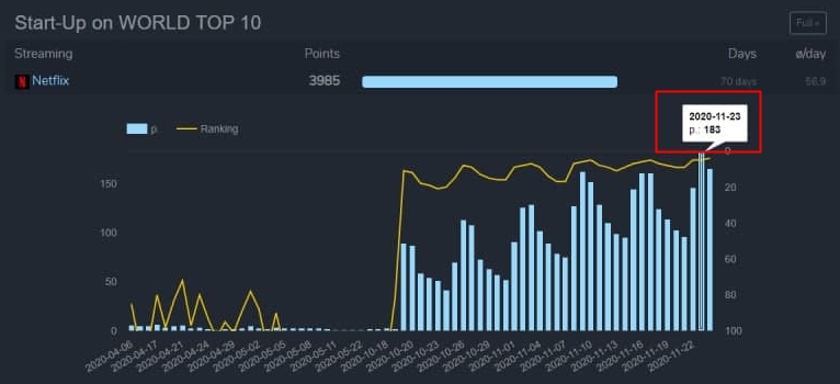 Start Up vượt mặt Điên Thì Có Sao trở thành phim Hàn hot nhất Netflix, netizen tranh cãi: Được vậy nhờ ai? - Ảnh 2.