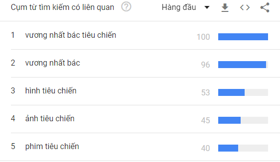 Tiêu Chiến lọt Top 5 nhân vật thịnh hành 2020 ở Việt Nam, được mến mộ nhất ở quê của Sơn Tùng M-TP? - Ảnh 4.