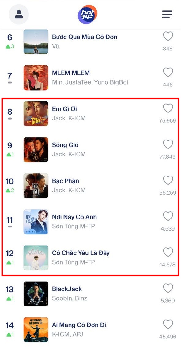 Vừa có thính đối đầu, loạt hit của Sơn Tùng M-TP và Jack đã lội dòng lọt top realtime BXH HOT14 để cạnh tranh thứ hạng - Ảnh 2.