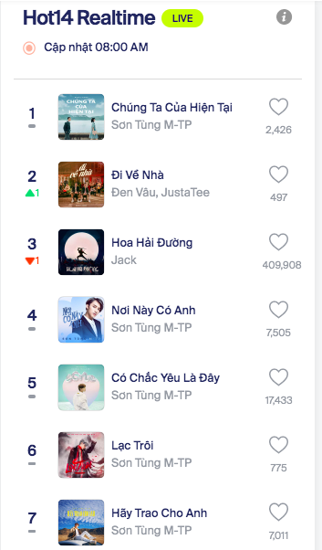 Bão chính thức đổ bộ: Sơn Tùng M-TP leo thẳng top 1 trending YouTube và #1 Châu Á sau 5 giờ lên sóng - Ảnh 7.