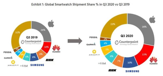 2020, năm chứng kiến Samsung suýt mất ngai vàng vào tay Huawei - Ảnh 2.