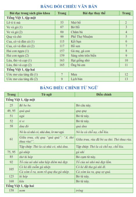 Công bố tài liệu điều chỉnh ngữ liệu sách giáo khoa Tiếng Việt 1 bộ sách Cánh Diều - Ảnh 1.