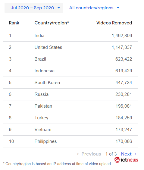 Hơn 170.000 video của người Việt đã bị YouTube gỡ bỏ trong quý III/2020 - Ảnh 2.
