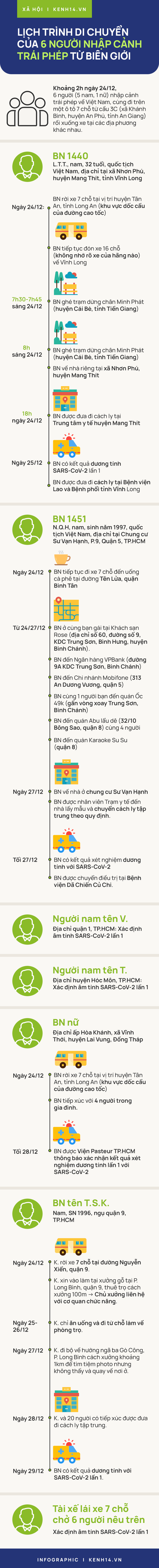 Diễn biến dịch Covid-19 ngày 30/12: 8 ca F1 bệnh nhân 1452 Đồng Tháp âm tính với SARS-CoV-2 - Ảnh 1.