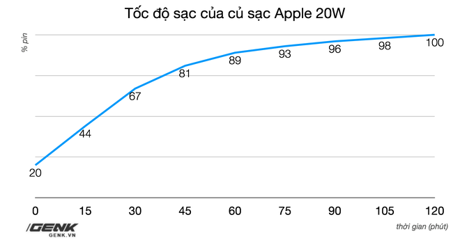 Đánh giá củ sạc Apple 20W đang cháy hàng tại Việt Nam: Giá cao nhưng chẳng có gì đặc biệt - Ảnh 11.