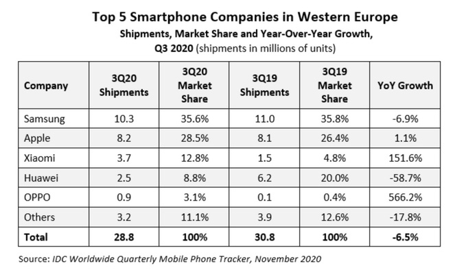 Doanh số bán smartphone của Huawei giảm mạnh tại thị trường Tây Âu và đó không còn là điều bất ngờ nữa - Ảnh 2.