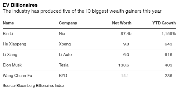 Hàng loạt ông chủ công ty xe điện trở thành tỷ phú, chỉ riêng năm nay Elon Musk đã kiếm được hơn 100 tỷ USD - Ảnh 2.