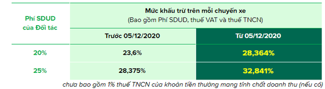 Từ hôm nay, Grab tăng chiết khấu tài xế lên gần 33%, giá cước người dùng GrabCar tăng lên 9.500 đồng/km - Ảnh 1.