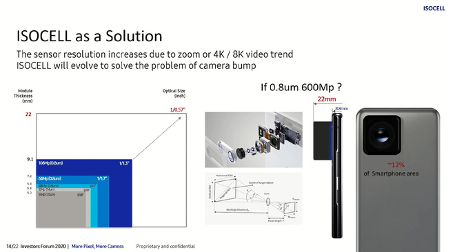 Samsung đang phát triển cảm biến camera 600MP, chiếm 12% diện tích của smartphone và dày 22mm - Ảnh 4.